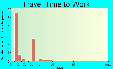 Newark travel time to work
