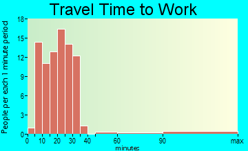 New Bloomfield travel time to work