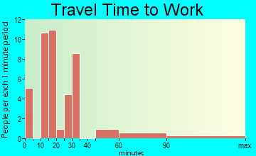 Newburg travel time to work