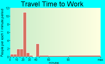 New Cambria travel time to work - commute