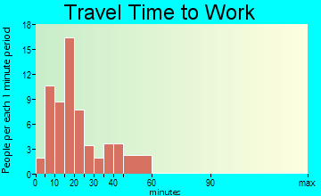 New Florence travel time to work