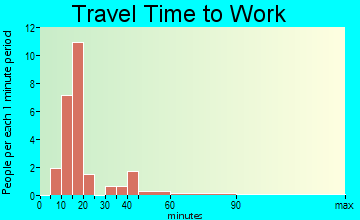 New Hampton travel time to work