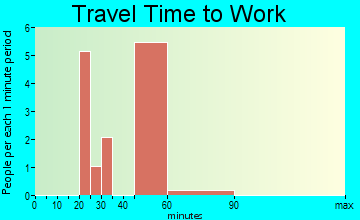 Fourche travel time to work