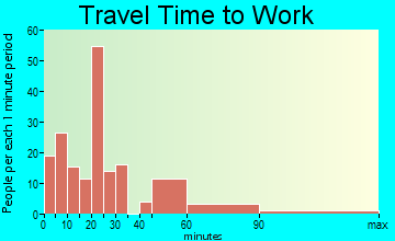 New Haven travel time to work - commute