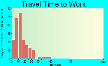 New Madrid commuting: travel time to work
