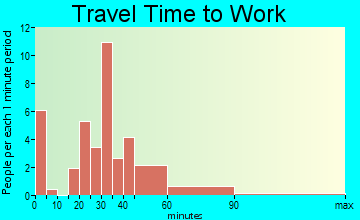 New Melle travel time to work - commute