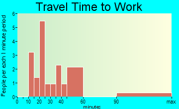 Newtonia travel time to work