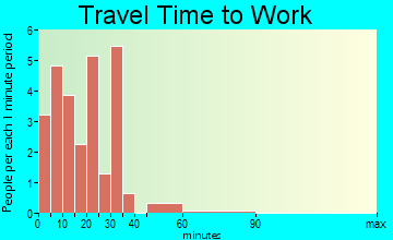 Newtown commuting: travel time to work