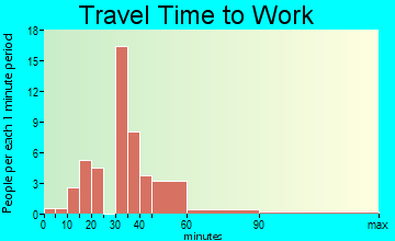 Niangua travel time to work