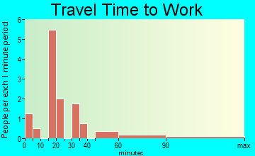 Franklin travel time to work
