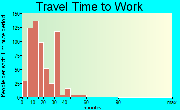 North Kansas City travel time to work - commute