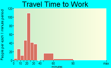 Northwoods travel time to work