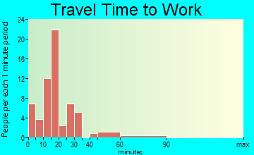 Norwood travel time to work