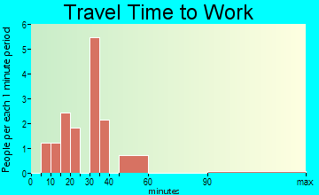 Novelty travel time to work