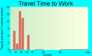Novinger travel time to work