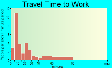 Oak Grove travel time to work