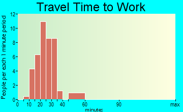 Oak Ridge travel time to work