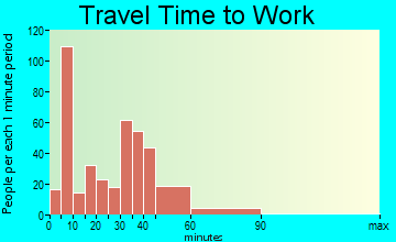 Odessa travel time to work