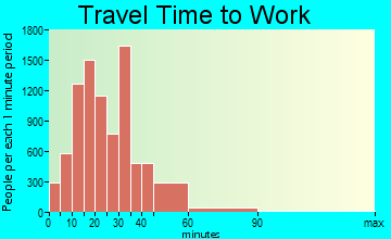 O'Fallon travel time to work