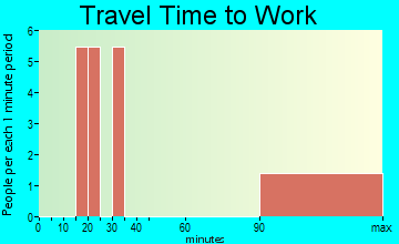 Old Appleton travel time to work - commute