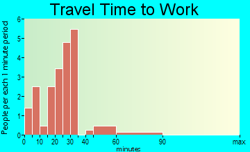 Old Monroe travel time to work - commute