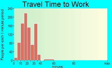 Olivette travel time to work