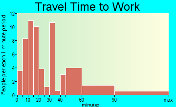 Olympian Village travel time to work