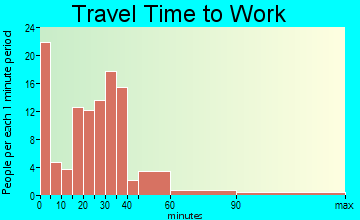 Oran travel time to work