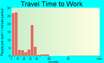 Oregon commuting: travel time to work