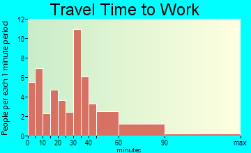 Orrick travel time to work