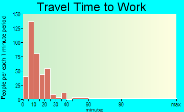 Osage Beach travel time to work - commute