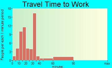 Osborn travel time to work