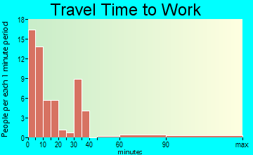 Osceola travel time to work - commute