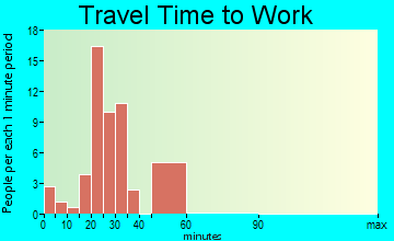 Otterville travel time to work