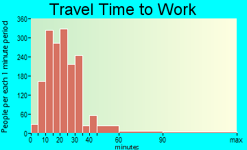 Overland travel time to work