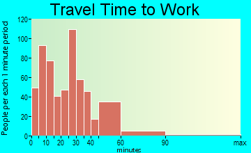 Pacific travel time to work - commute