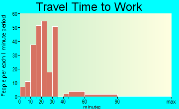 Pagedale travel time to work