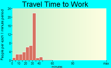 Garfield travel time to work