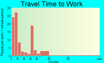 Paris travel time to work - commute