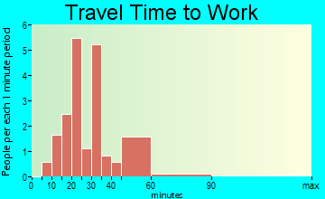 Parkdale travel time to work
