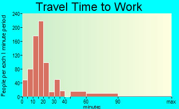 Park Hills travel time to work - commute