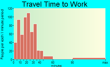 Parkville travel time to work