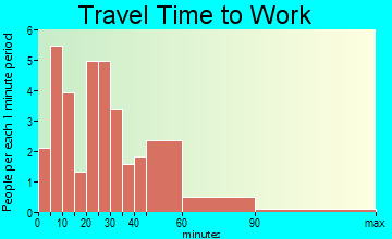 Parkway travel time to work