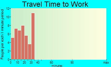 Parma travel time to work