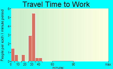 Parnell travel time to work