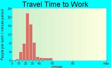 Pasadena Park travel time to work - commute