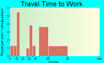 Garland travel time to work