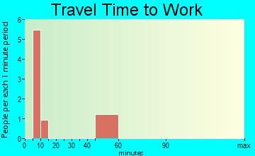Passaic travel time to work