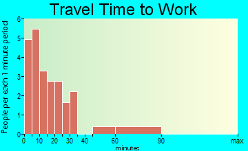 Pattonsburg travel time to work