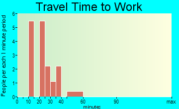 Penermon travel time to work